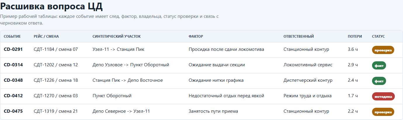 Детализация синтетических событий в ЦЭД