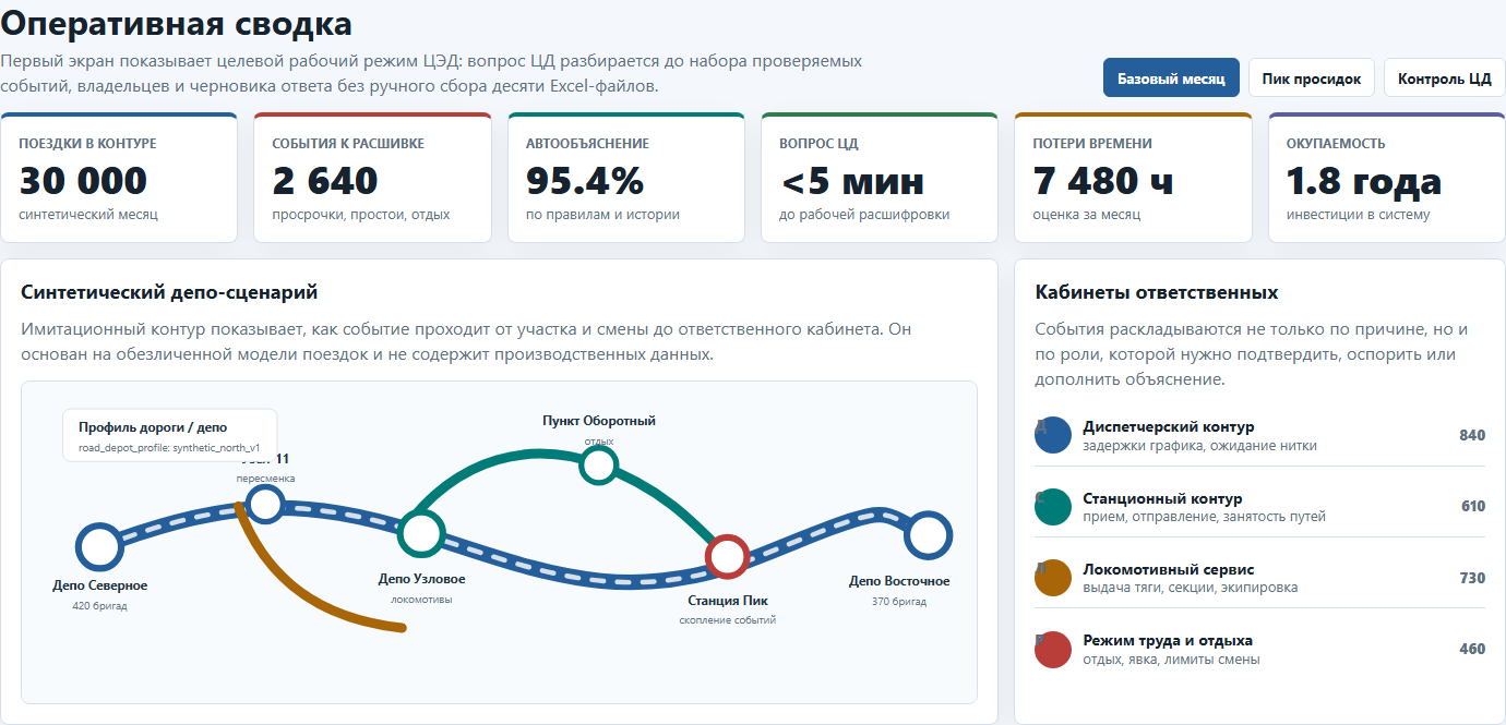 Агрегированный свод ЦЭД на синтетических данных